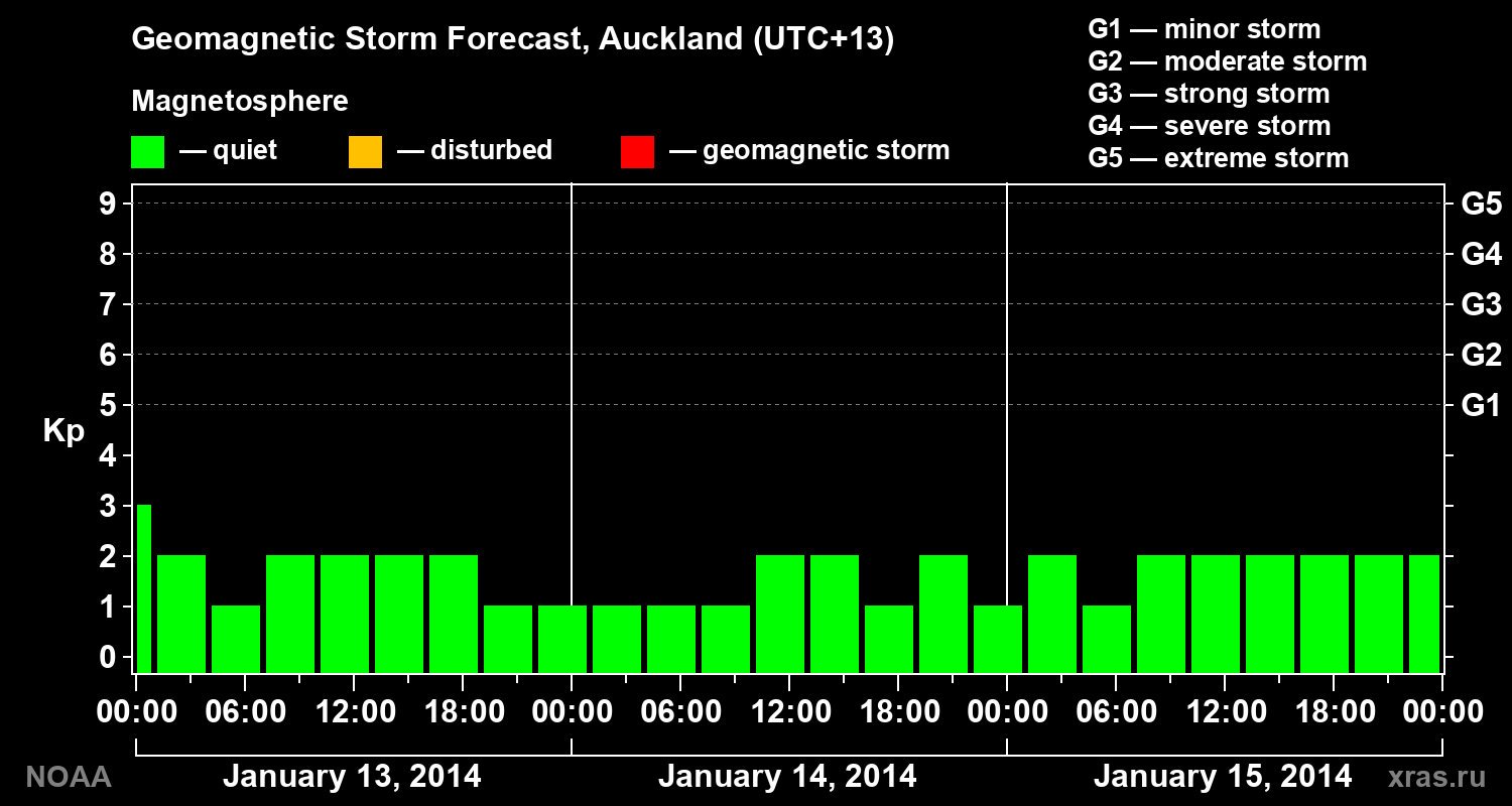 Geomagnetic index Kp forecast for three days