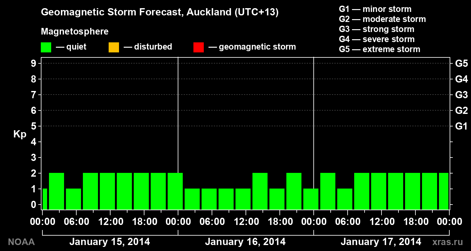 Geomagnetic index Kp forecast for three days