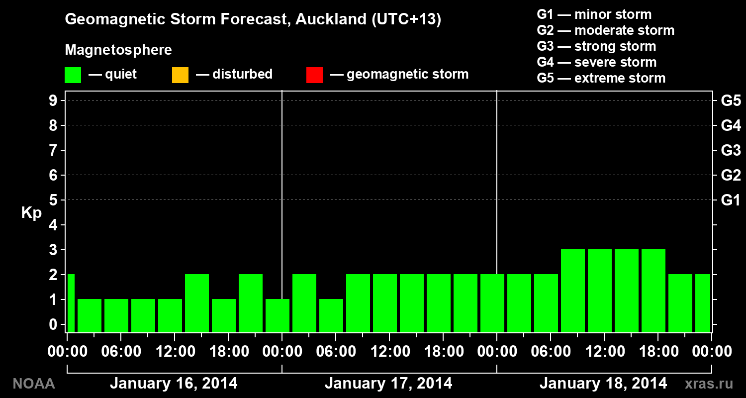 Geomagnetic index Kp forecast for three days
