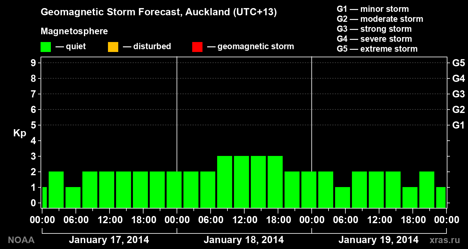 Geomagnetic index Kp forecast for three days