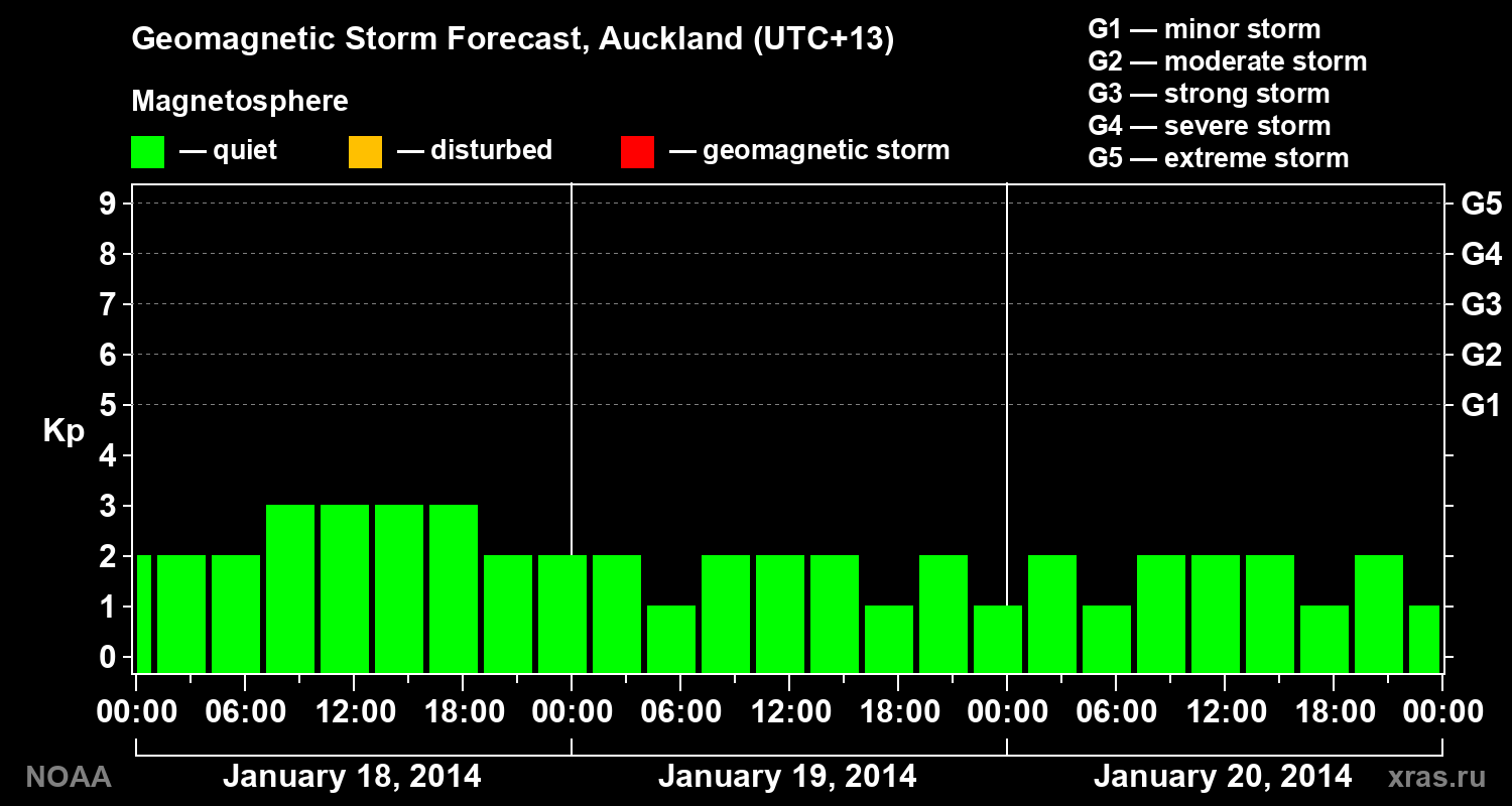 Geomagnetic index Kp forecast for three days