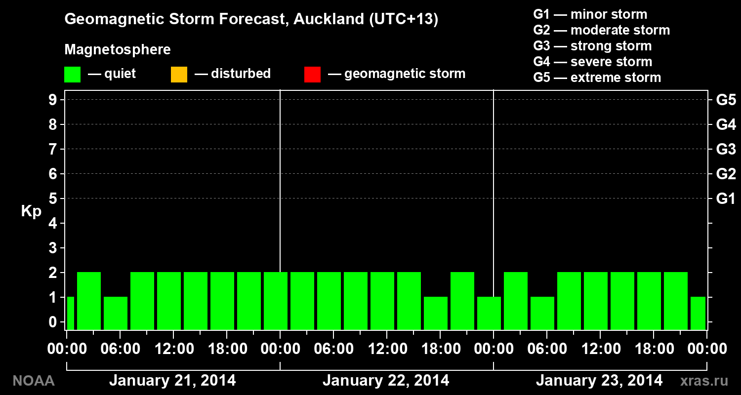 Geomagnetic index Kp forecast for three days