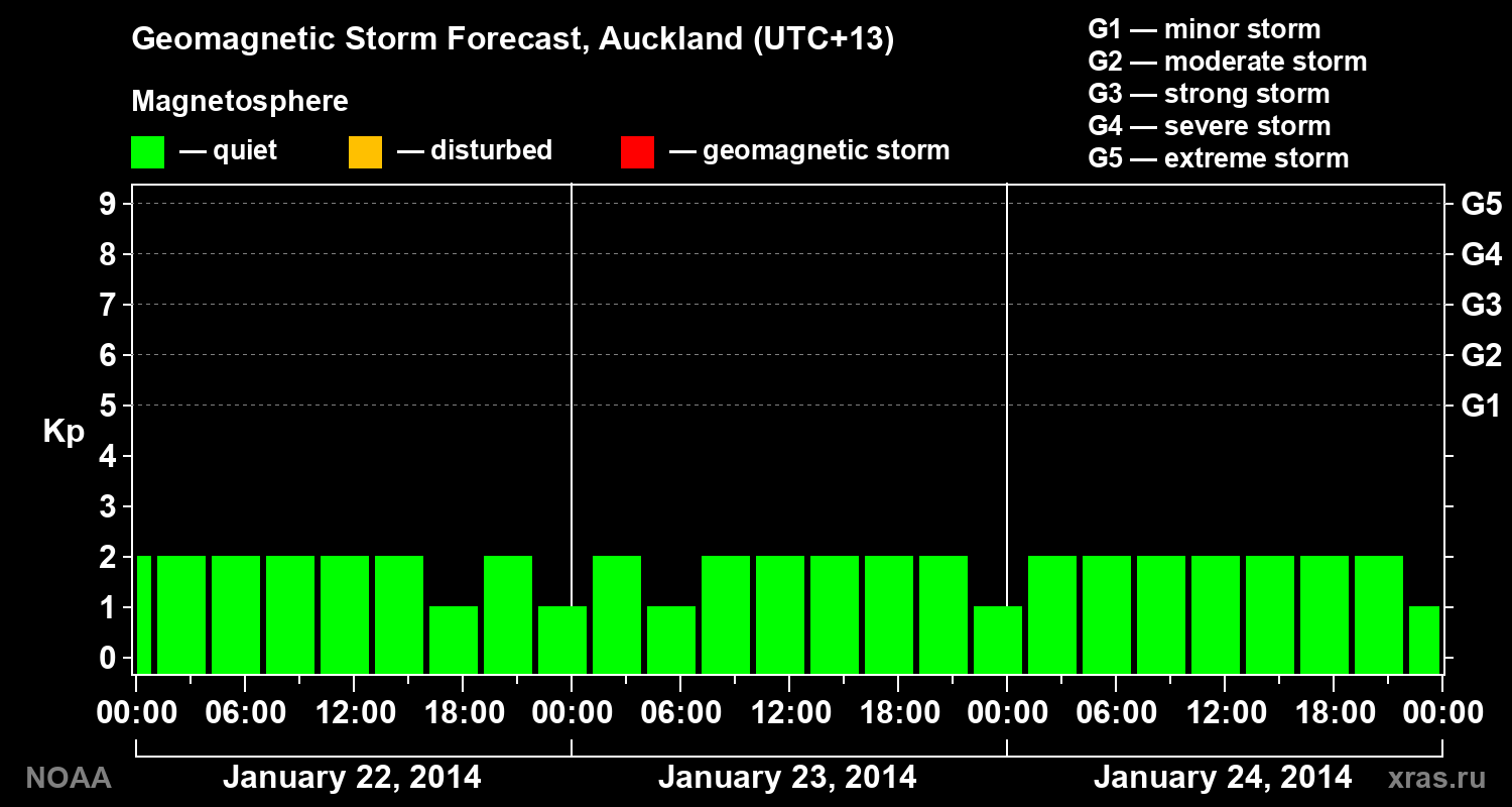 Geomagnetic index Kp forecast for three days