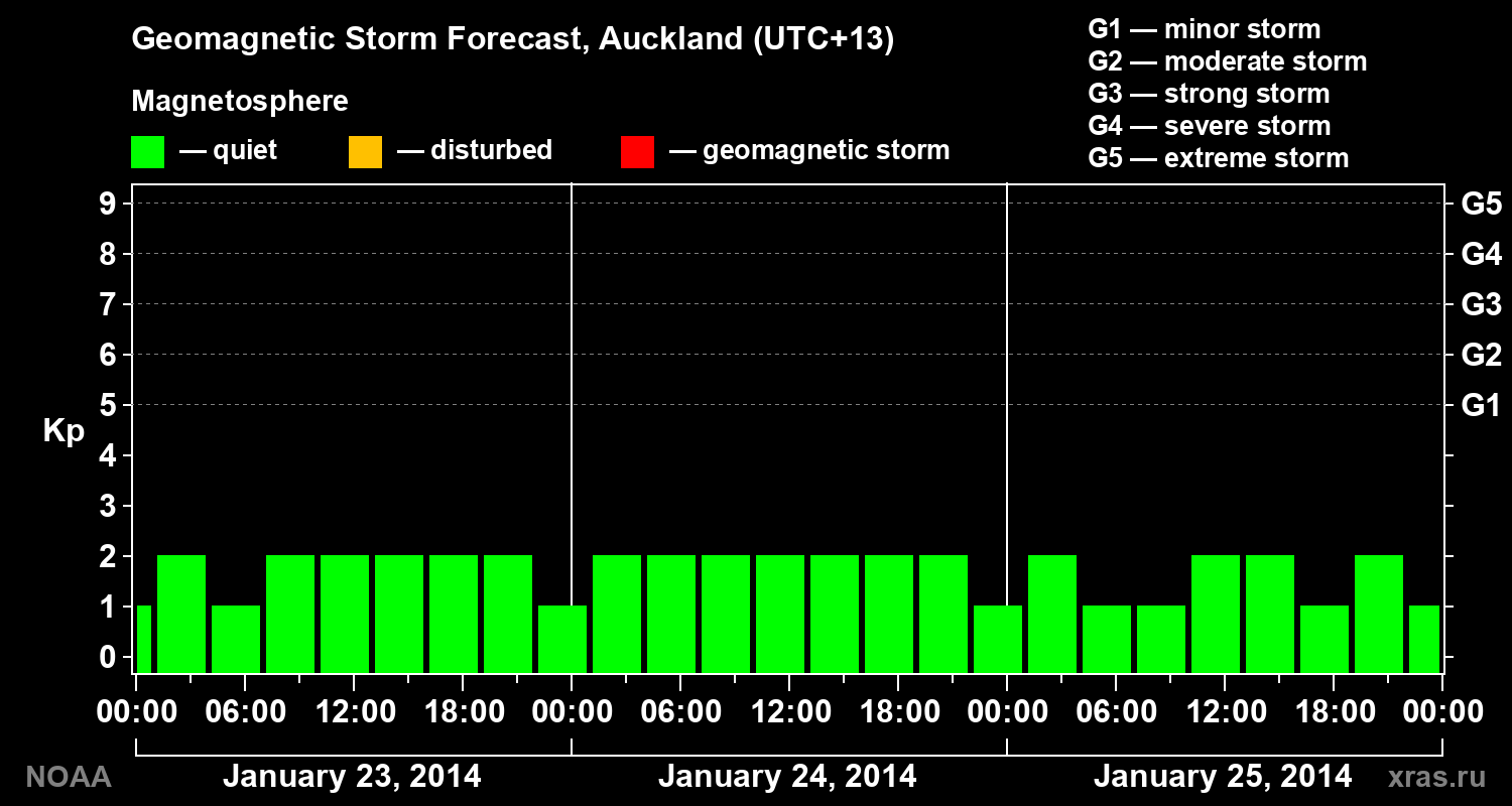 Geomagnetic index Kp forecast for three days