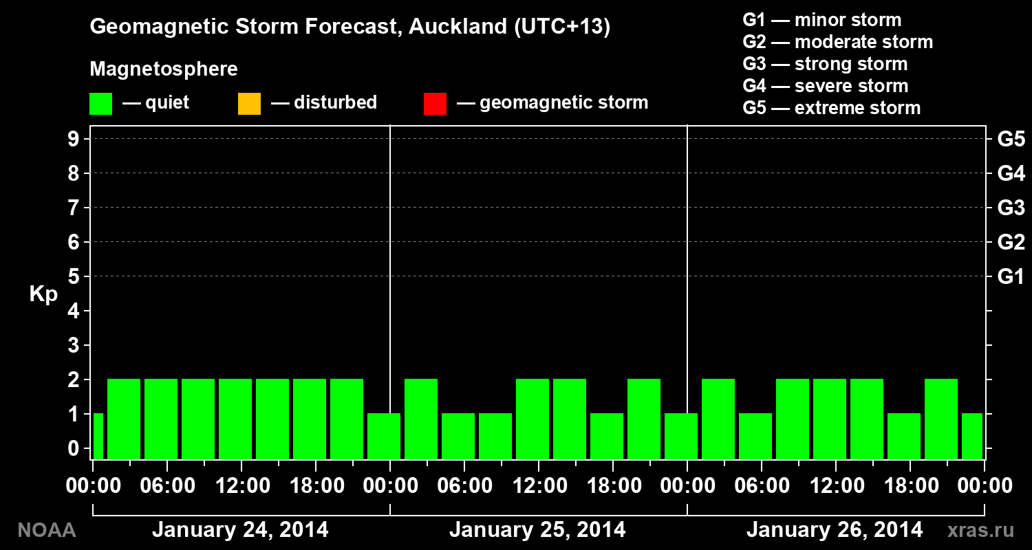 Geomagnetic index Kp forecast for three days