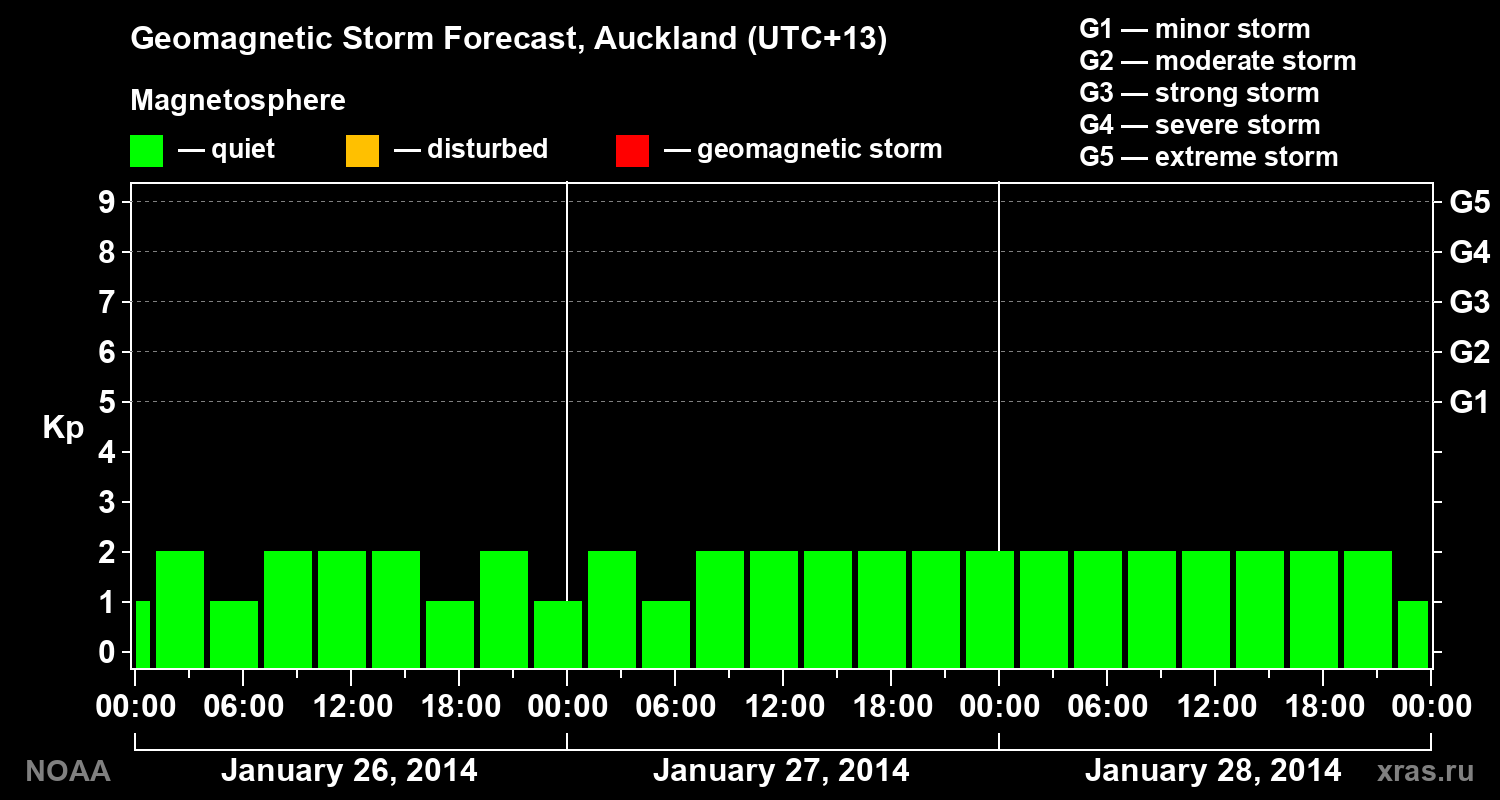 Geomagnetic index Kp forecast for three days