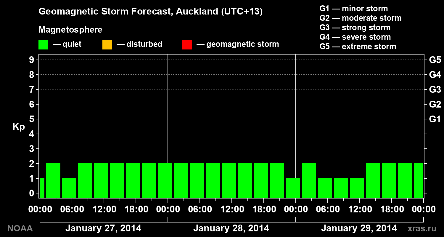 Geomagnetic index Kp forecast for three days