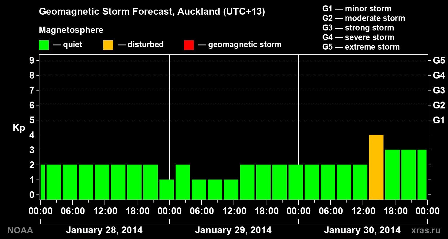 Geomagnetic index Kp forecast for three days