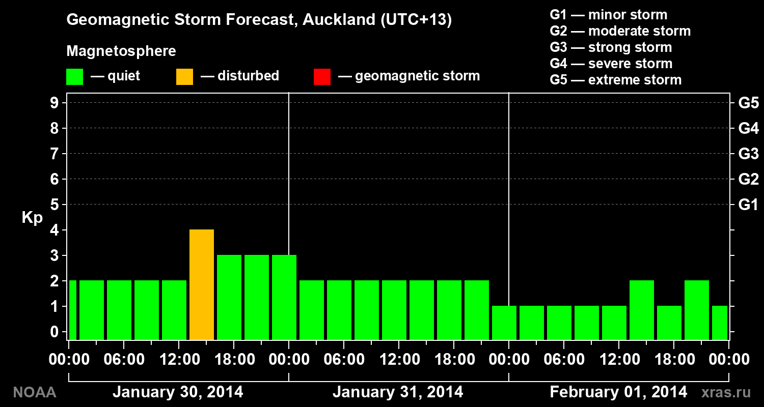 Geomagnetic index Kp forecast for three days