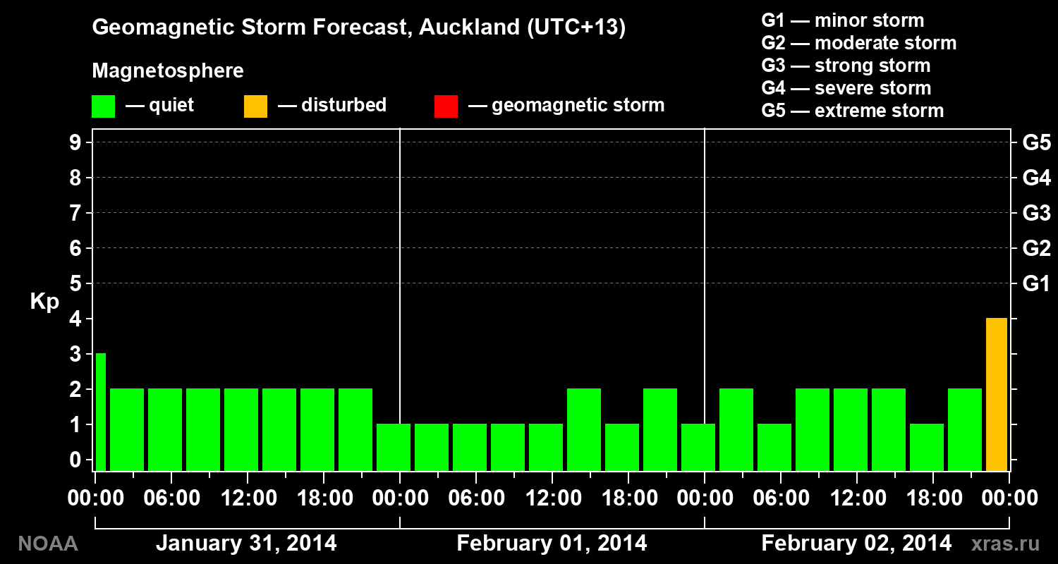 Geomagnetic index Kp forecast for three days