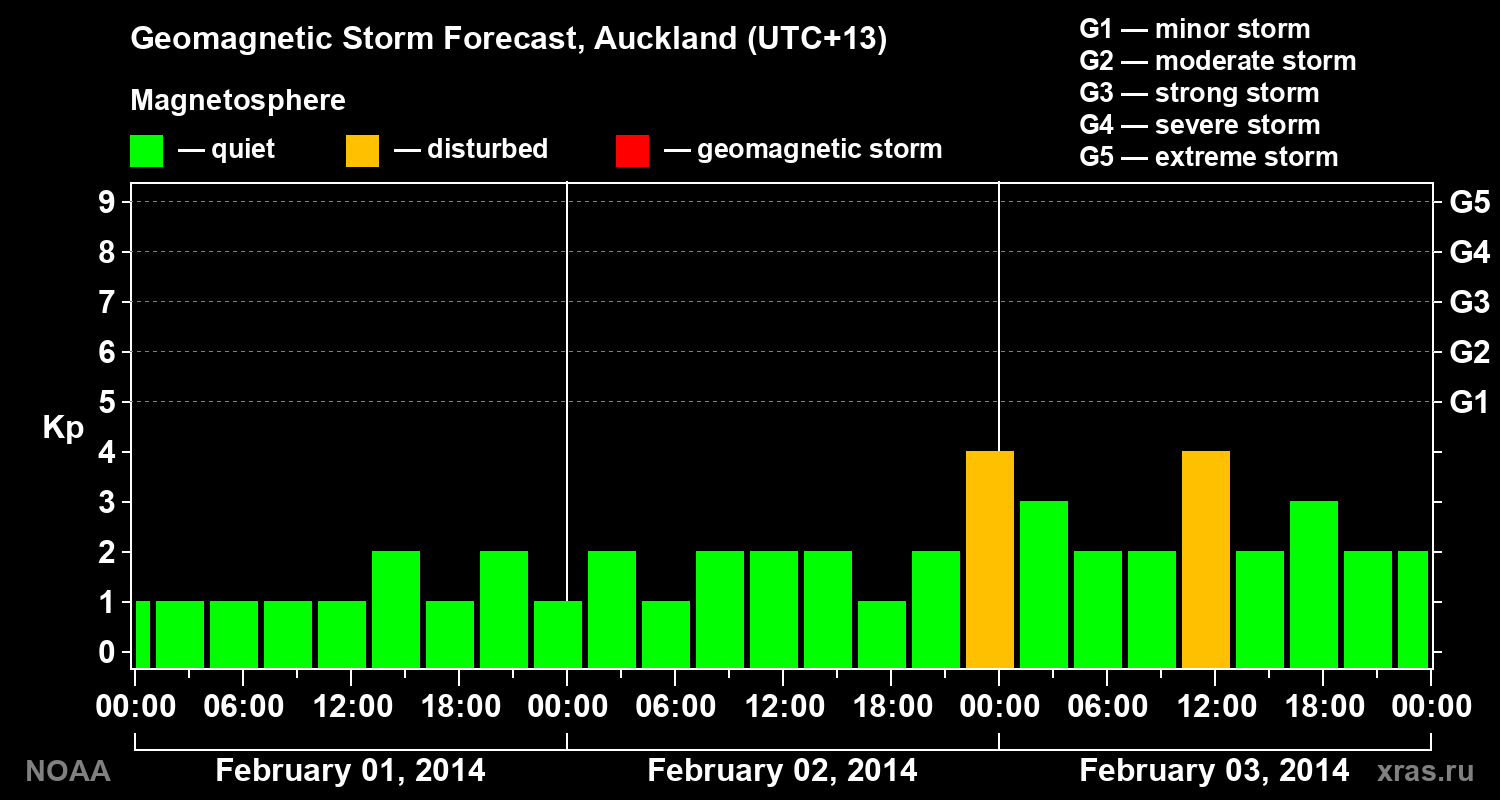 Forecast of the geomagnetic index&nbsp;Kp