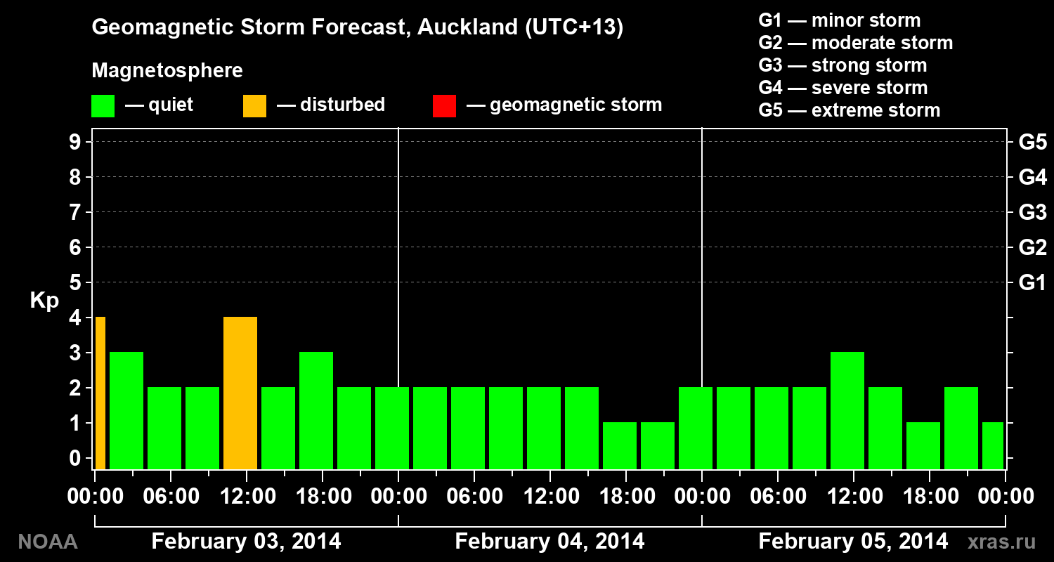 Forecast of the geomagnetic index&nbsp;Kp