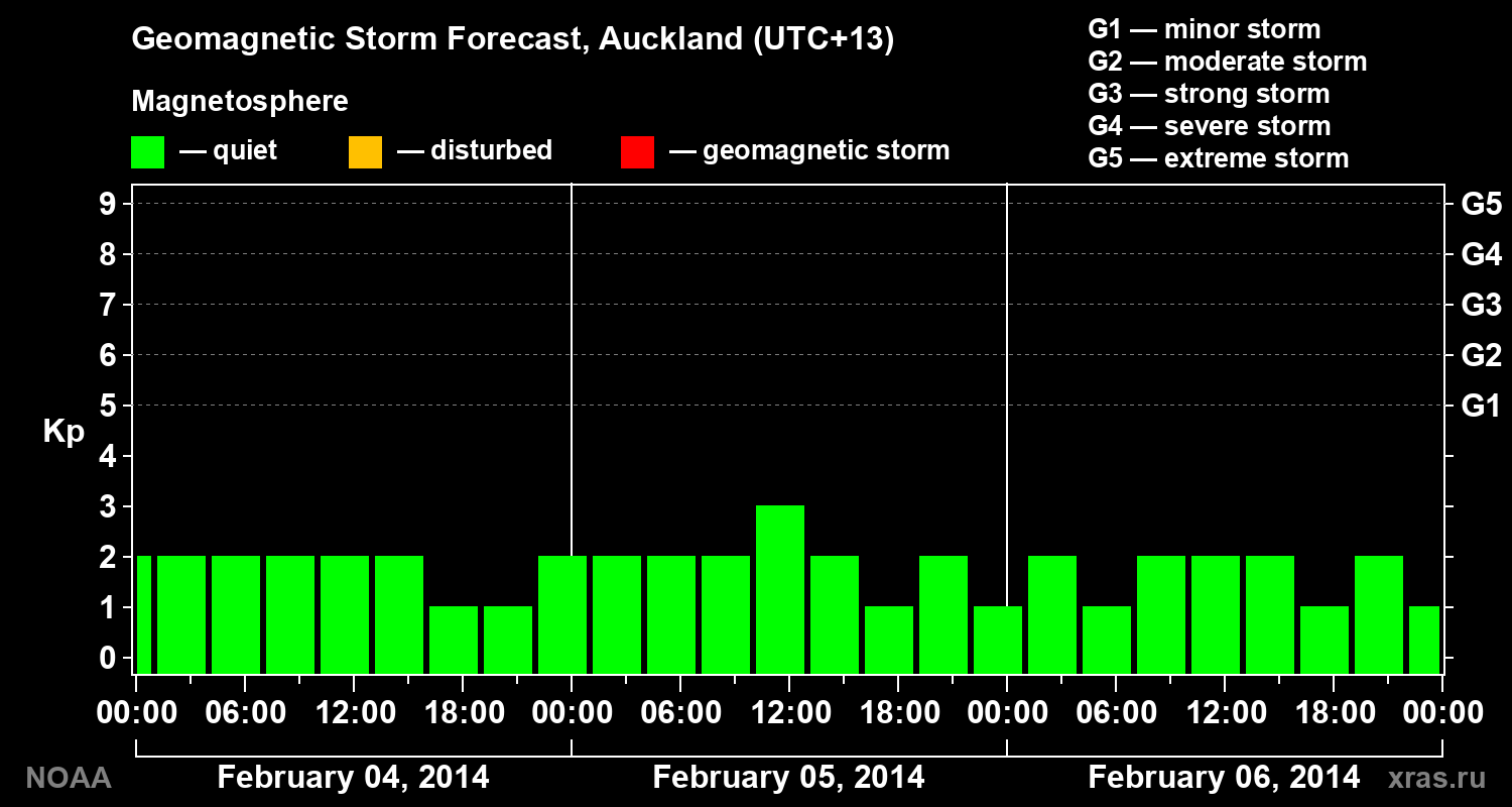 Forecast of the geomagnetic index&nbsp;Kp