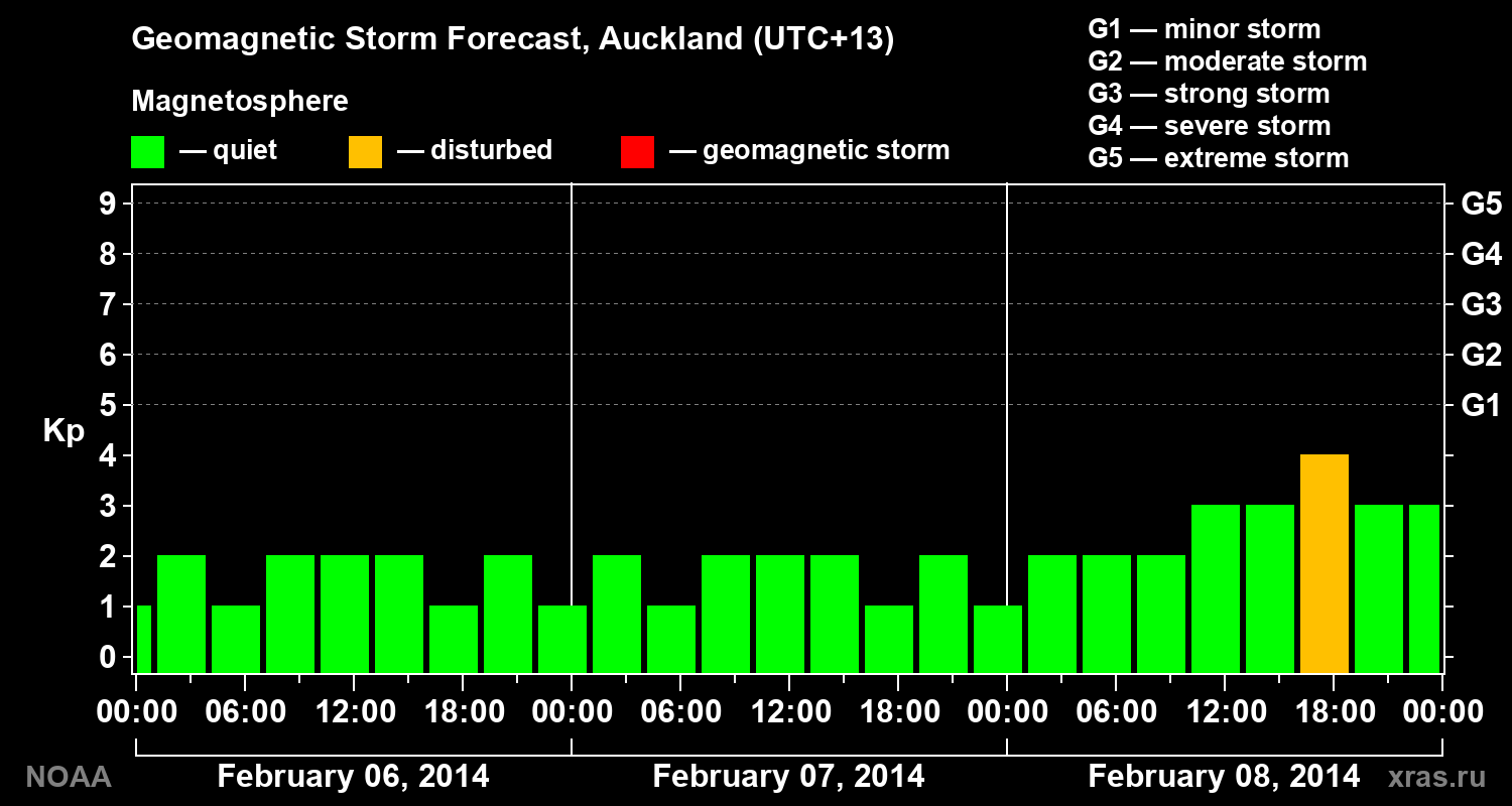 Forecast of the geomagnetic index&nbsp;Kp
