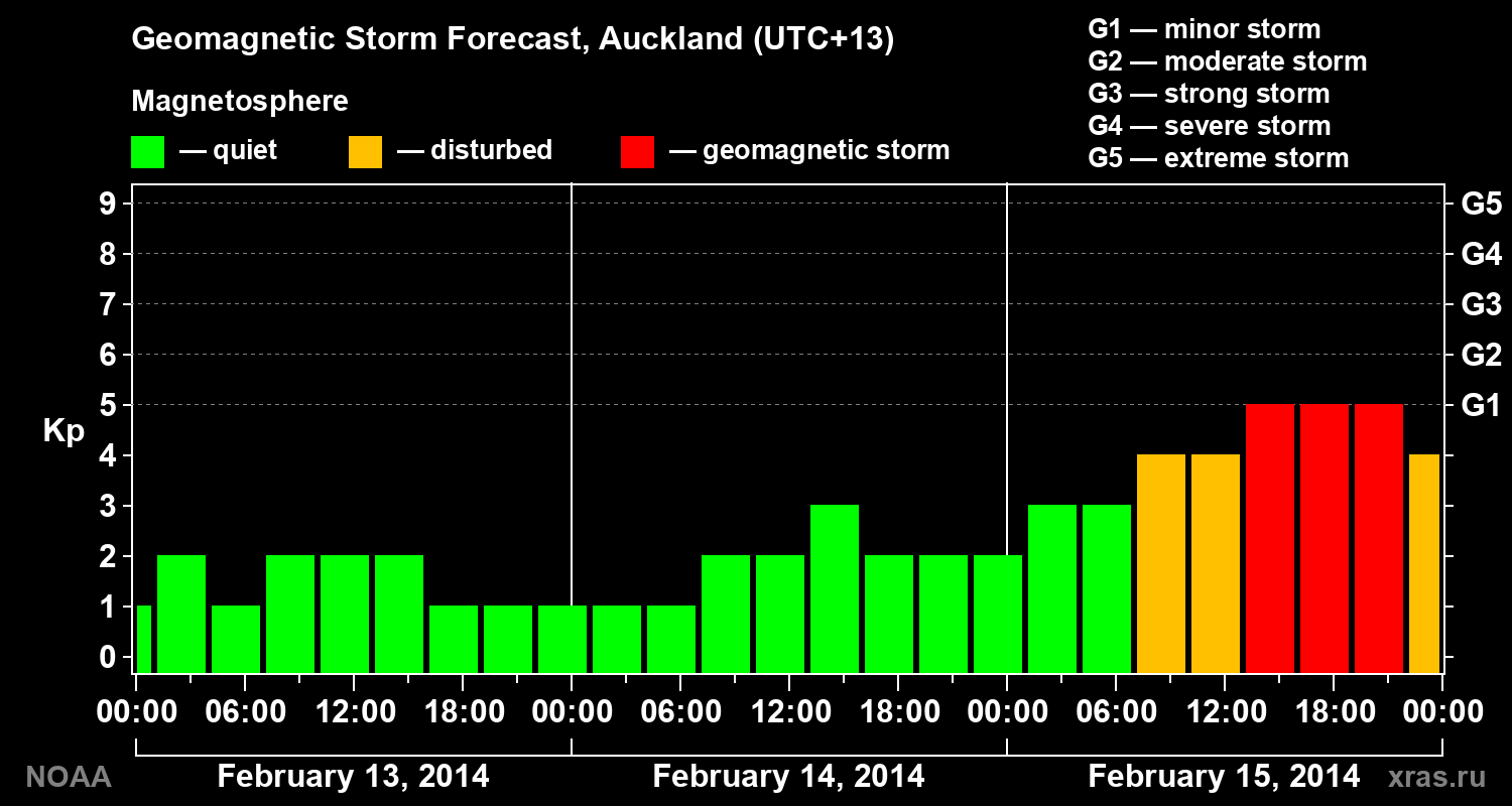 Forecast of the geomagnetic index&nbsp;Kp