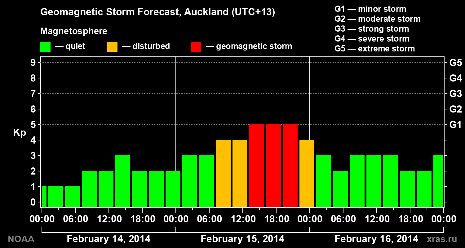 Forecast of the geomagnetic index&nbsp;Kp