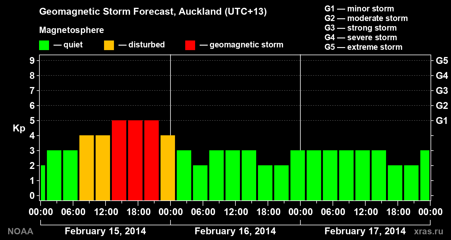 Forecast of the geomagnetic index&nbsp;Kp