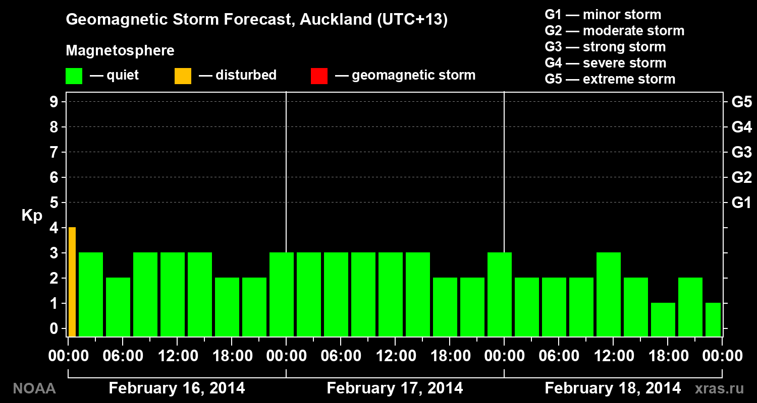 Forecast of the geomagnetic index&nbsp;Kp