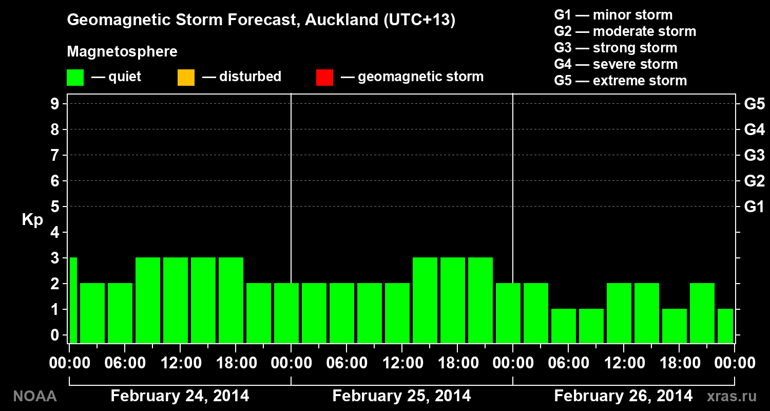 Forecast of the geomagnetic index&nbsp;Kp