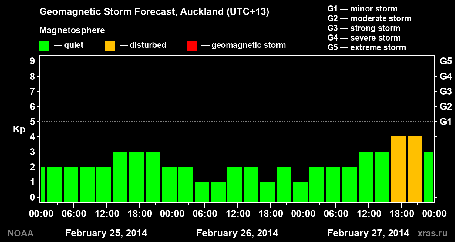 Forecast of the geomagnetic index&nbsp;Kp