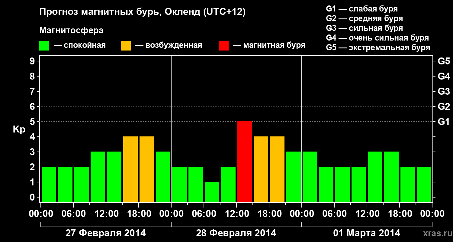 Прогноз геомагнитного индекса&nbsp;Kp