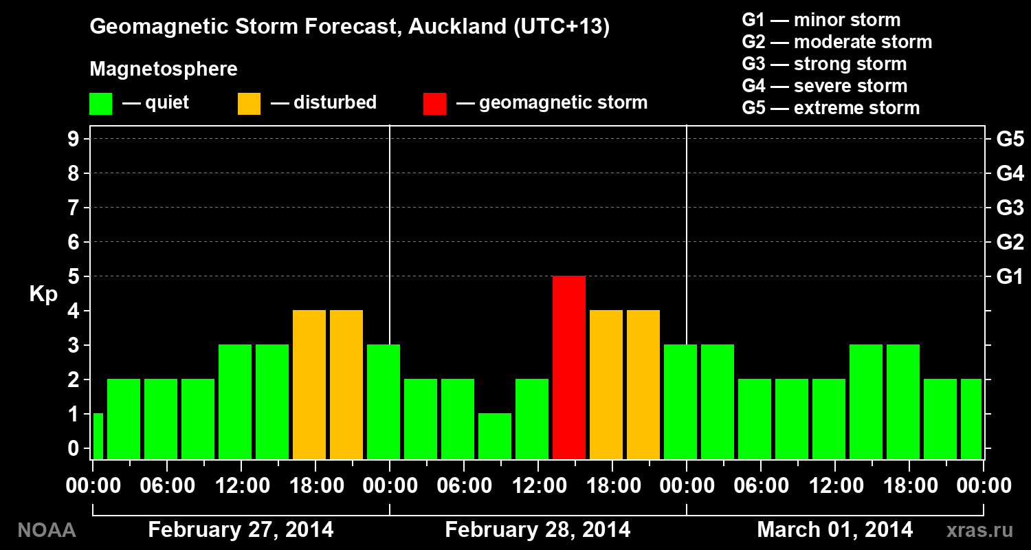 Forecast of the geomagnetic index&nbsp;Kp