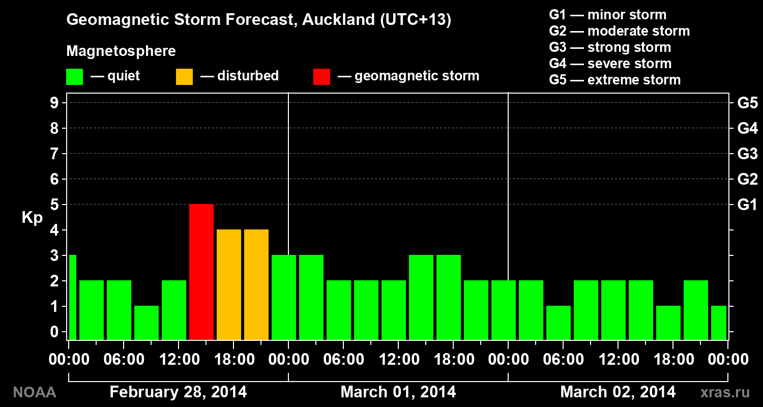 Forecast of the geomagnetic index&nbsp;Kp