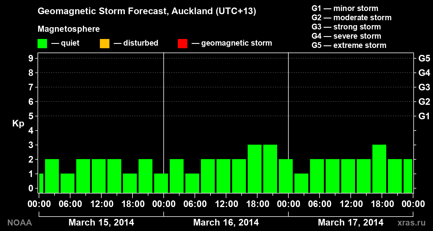 Geomagnetic index Kp forecast for three days