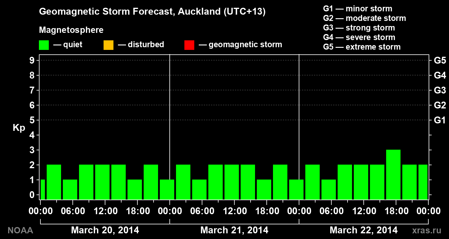 Geomagnetic index Kp forecast for three days