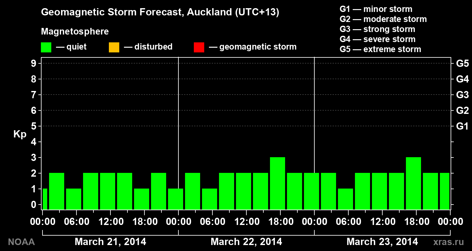 Geomagnetic index Kp forecast for three days