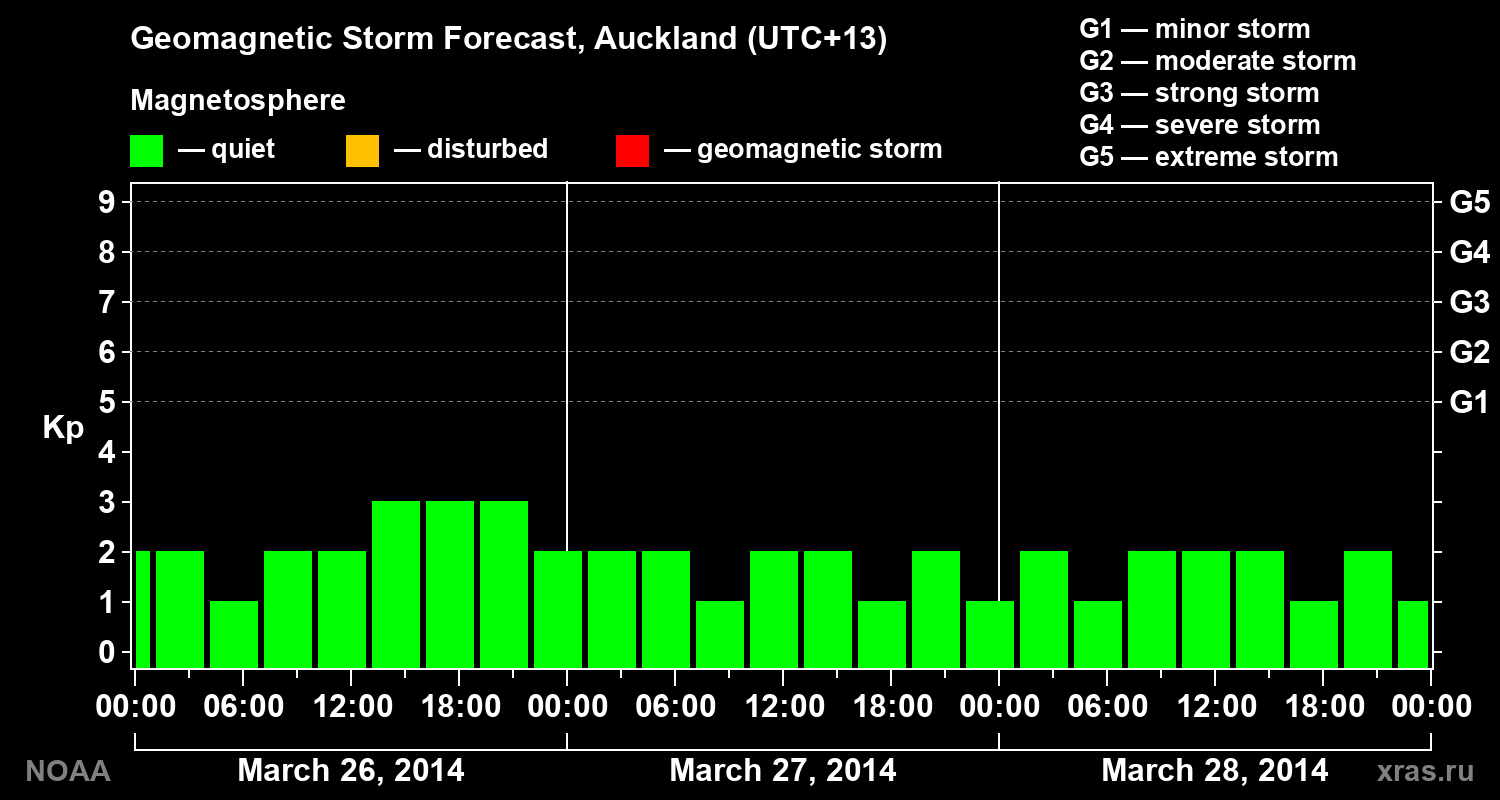 Forecast of the geomagnetic index&nbsp;Kp