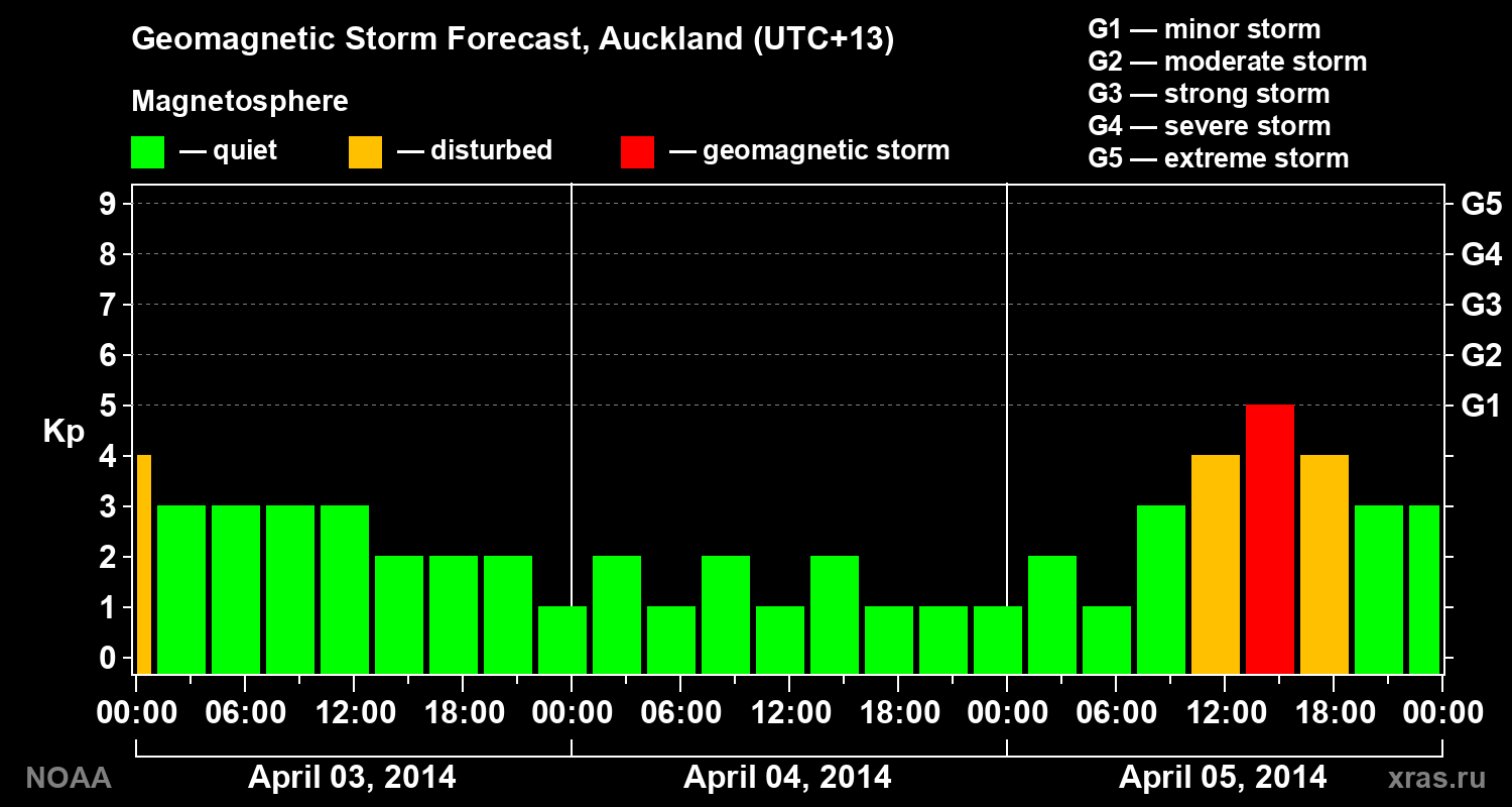 Forecast of the geomagnetic index&nbsp;Kp