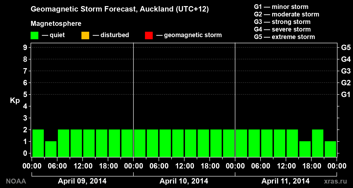 Forecast of the geomagnetic index&nbsp;Kp