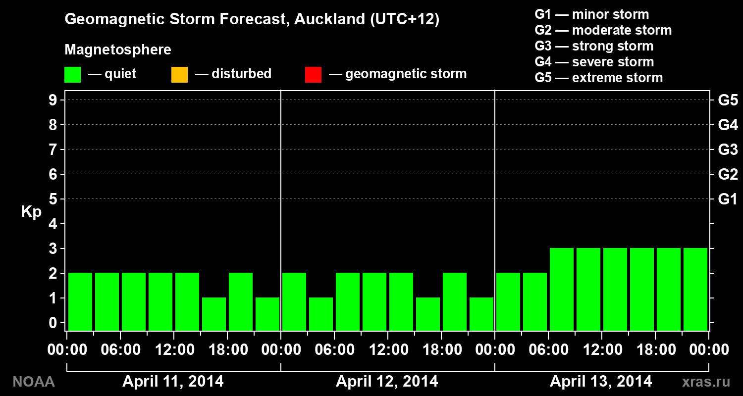 Geomagnetic index Kp forecast for three days