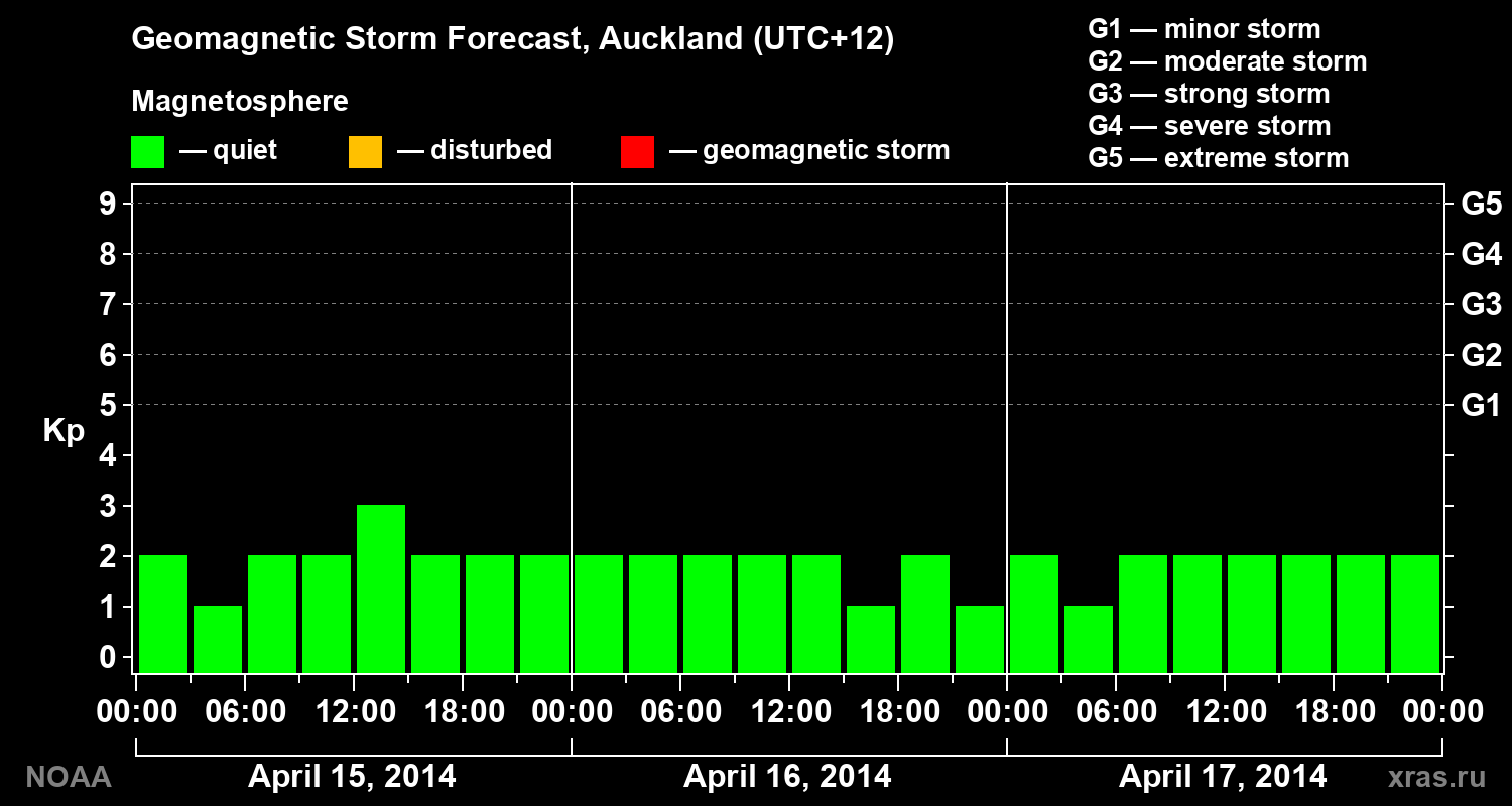 Geomagnetic index Kp forecast for three days