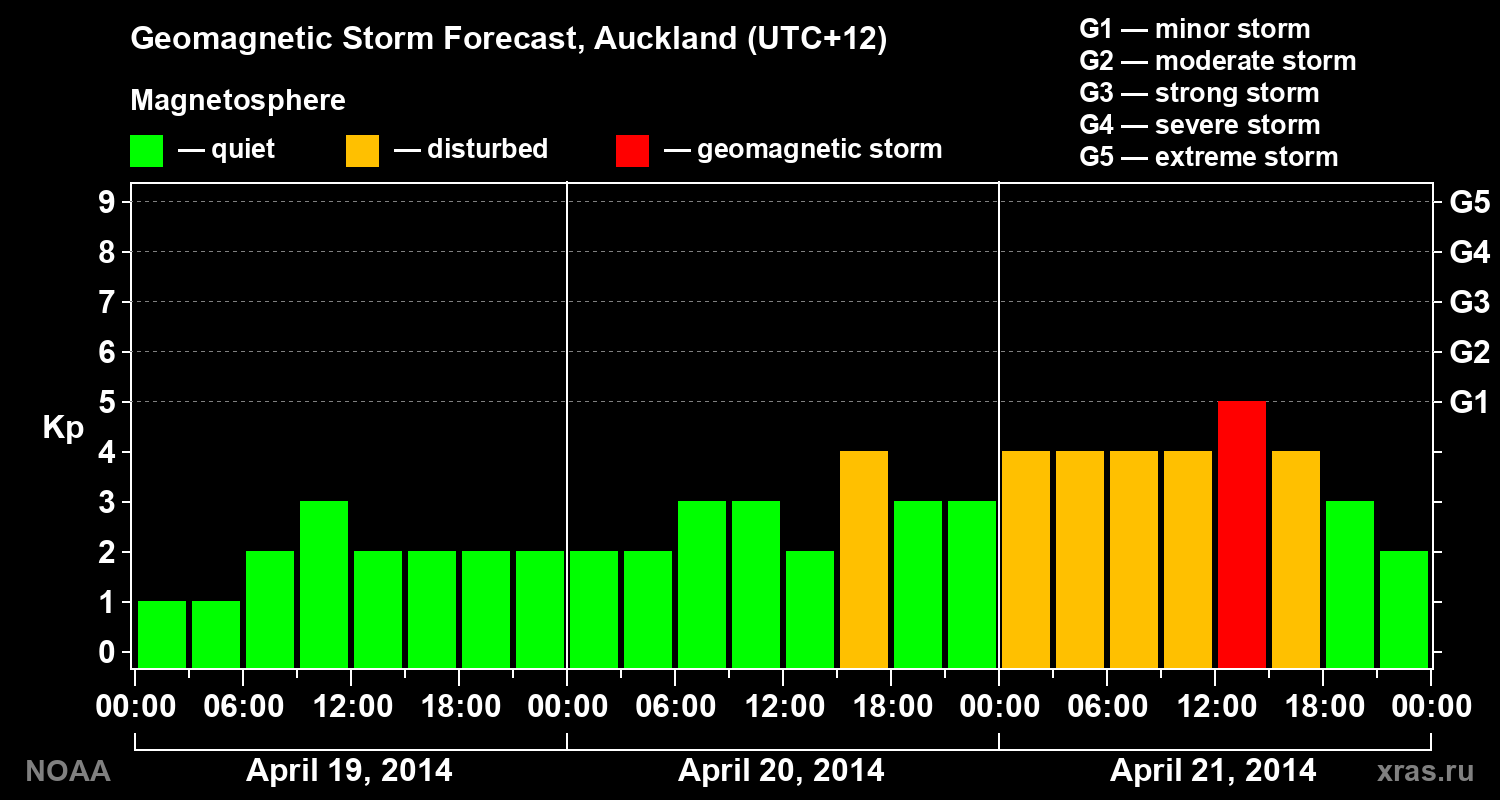 Geomagnetic index Kp forecast for three days