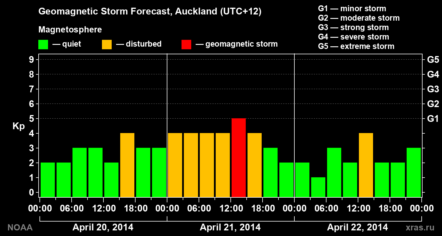 Geomagnetic index Kp forecast for three days