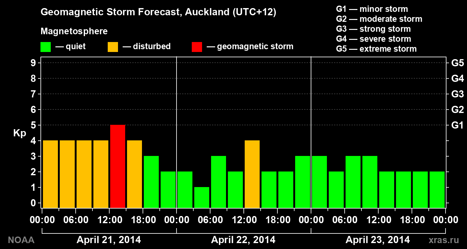Geomagnetic index Kp forecast for three days