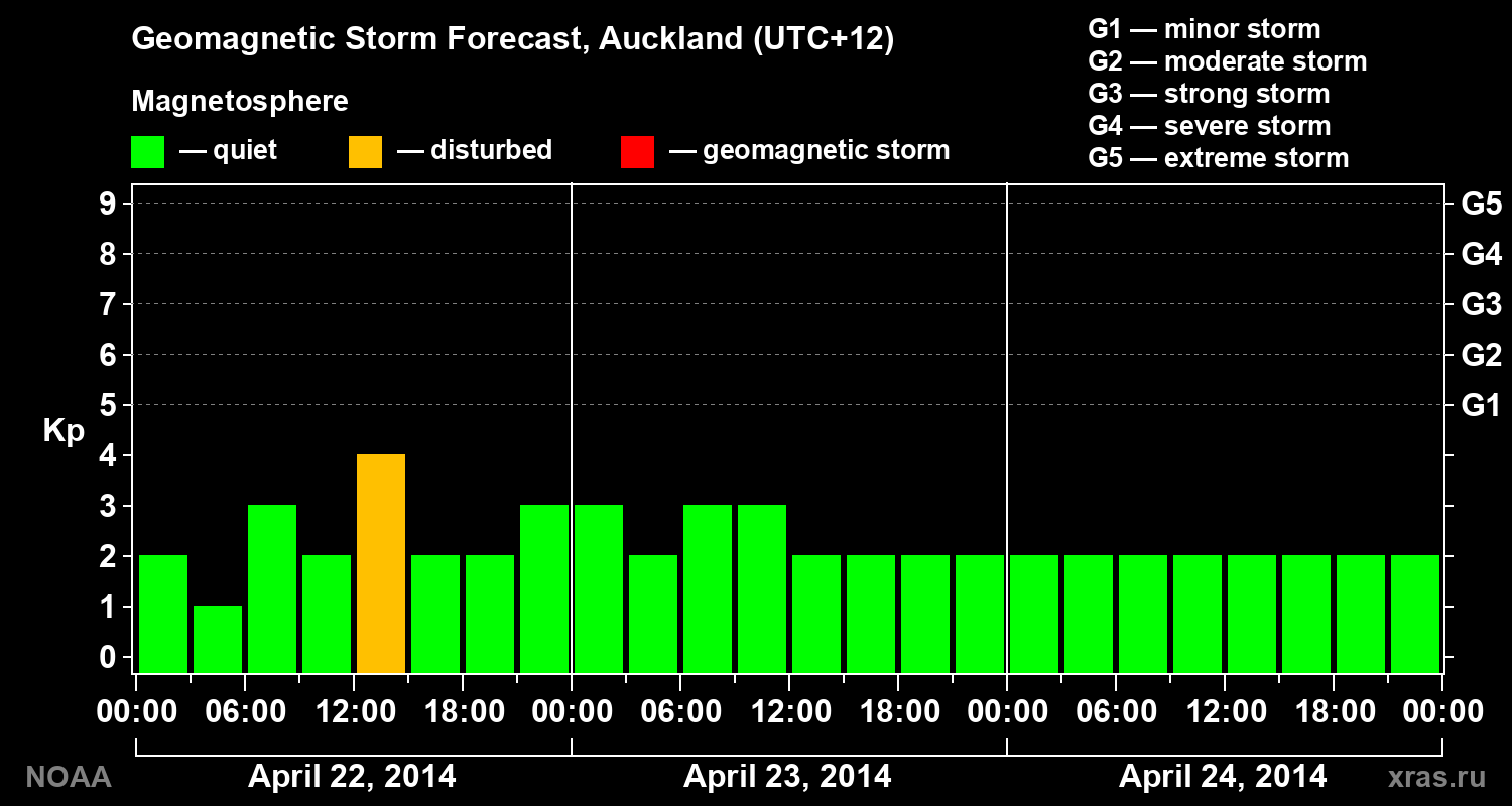 Forecast of the geomagnetic index&nbsp;Kp
