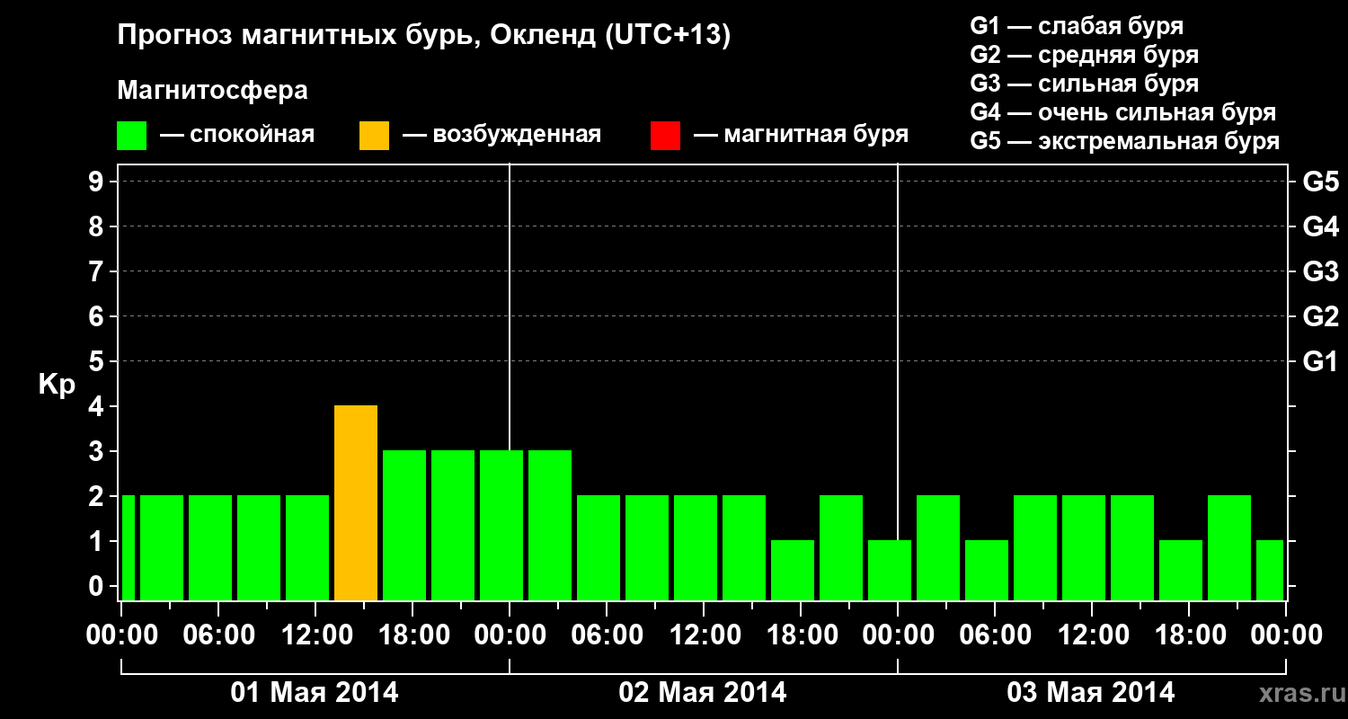Прогноз геомагнитного индекса Kp