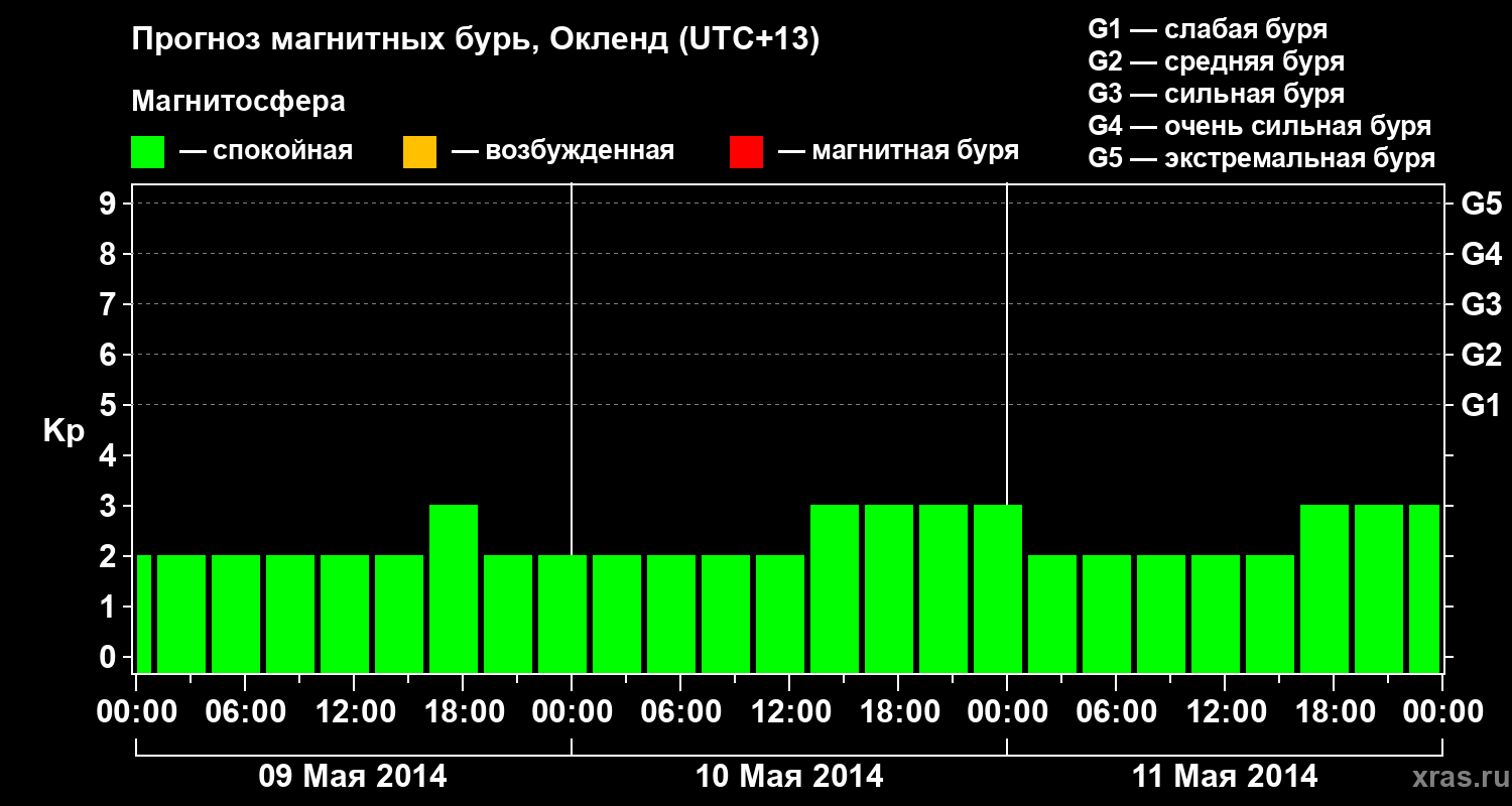 Прогноз геомагнитного индекса&nbsp;Kp