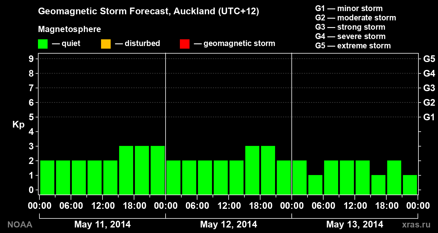 Geomagnetic index Kp forecast for three days