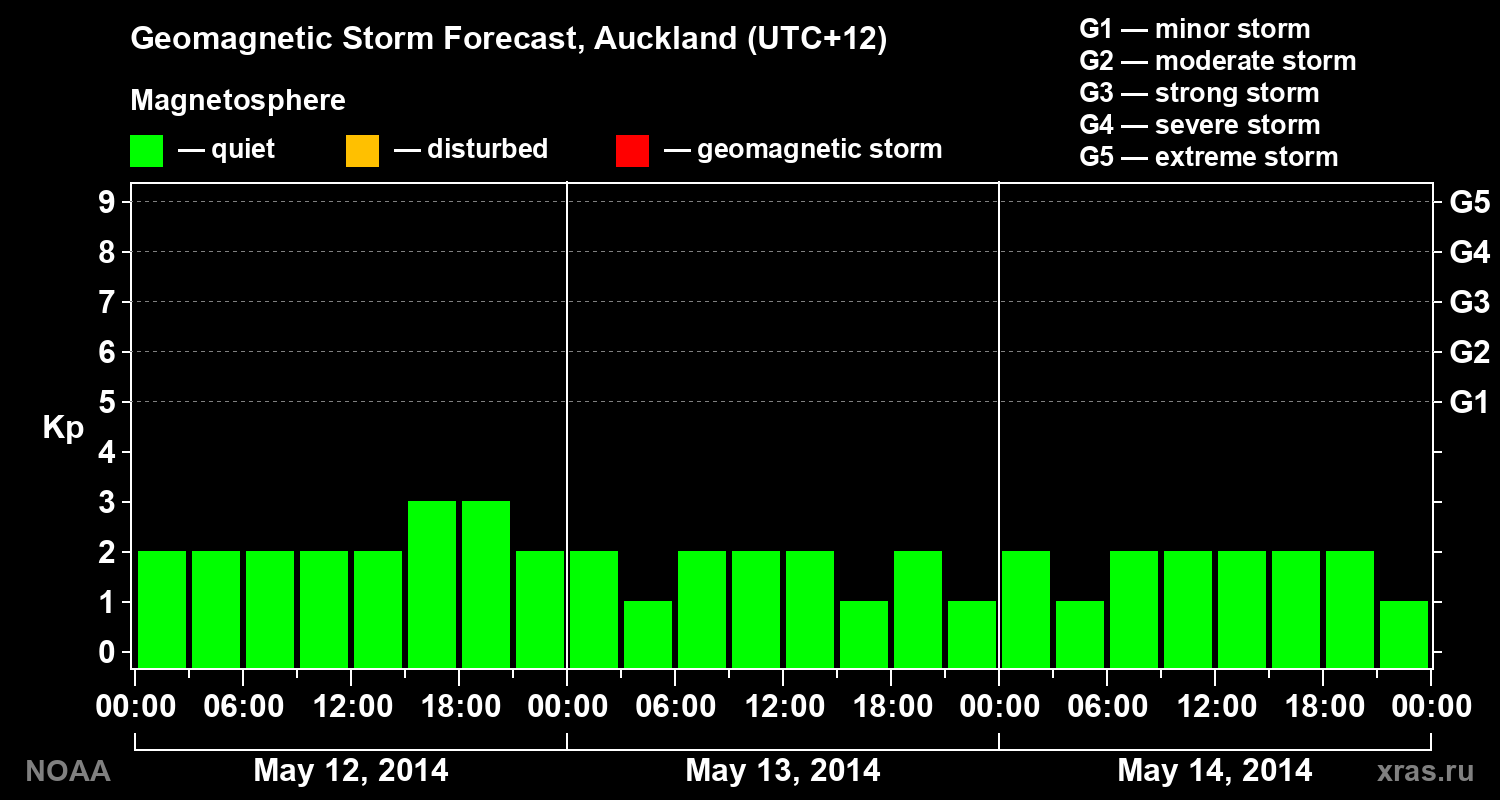 Geomagnetic index Kp forecast for three days