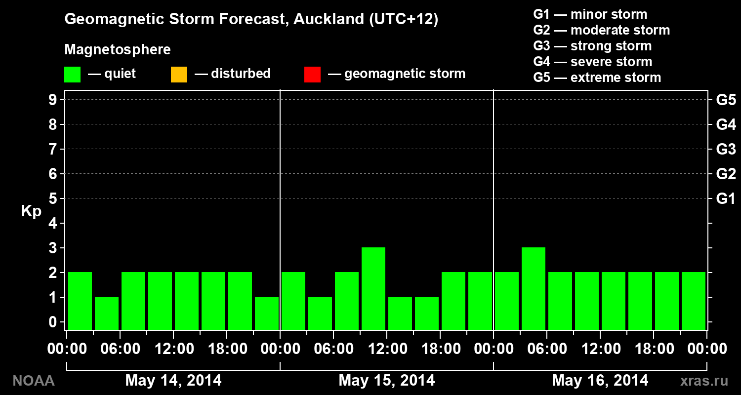 Geomagnetic index Kp forecast for three days