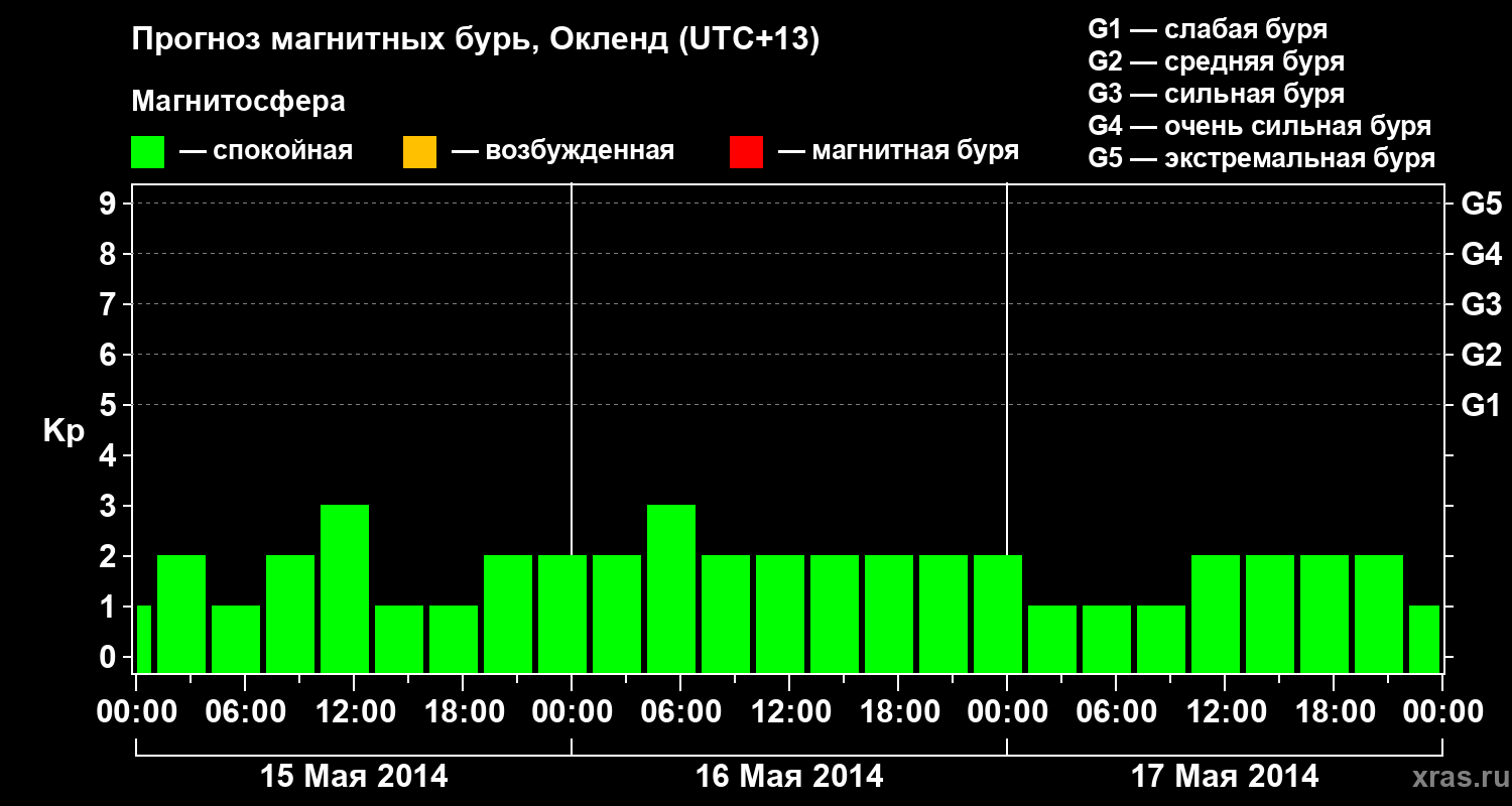 Прогноз геомагнитного индекса&nbsp;Kp