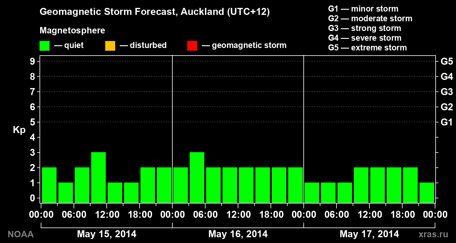 Geomagnetic index Kp forecast for three days