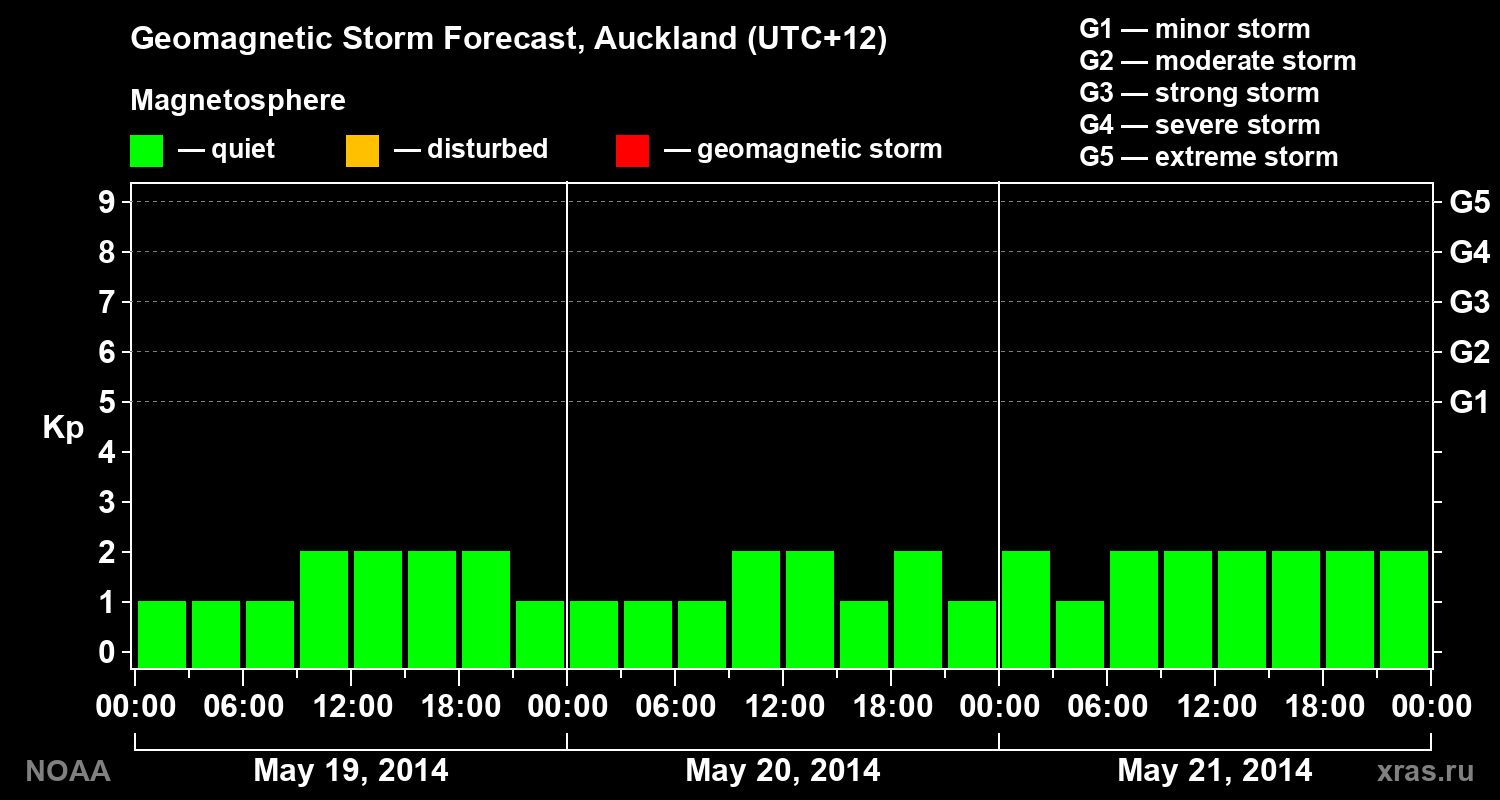 Geomagnetic index Kp forecast for three days
