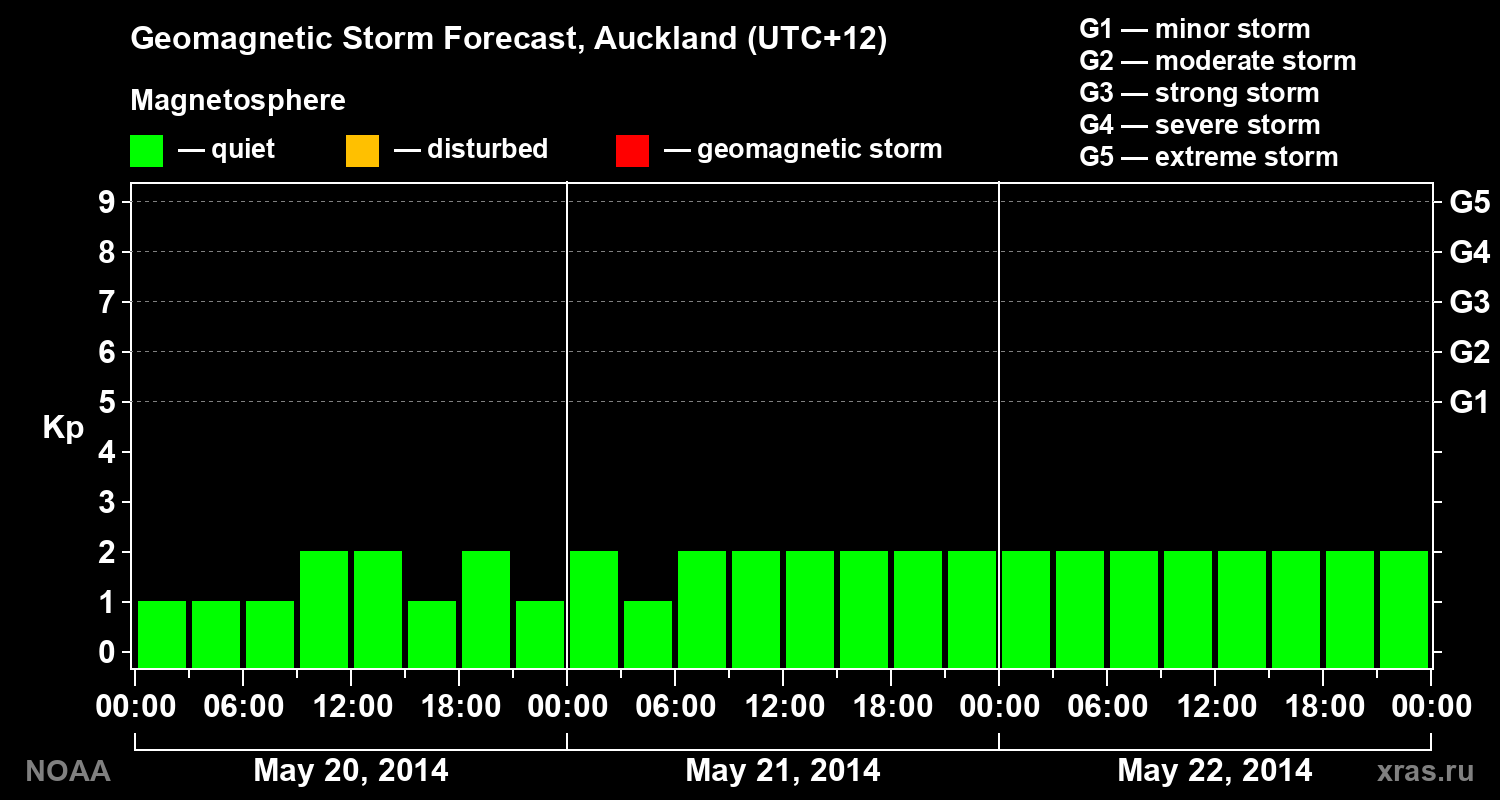 Geomagnetic index Kp forecast for three days