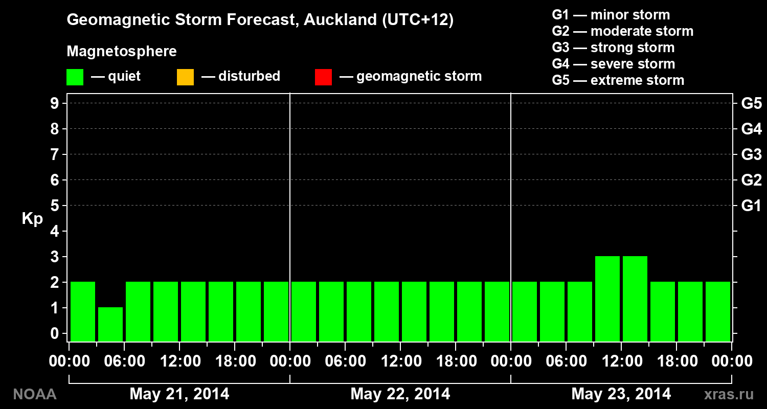 Geomagnetic index Kp forecast for three days