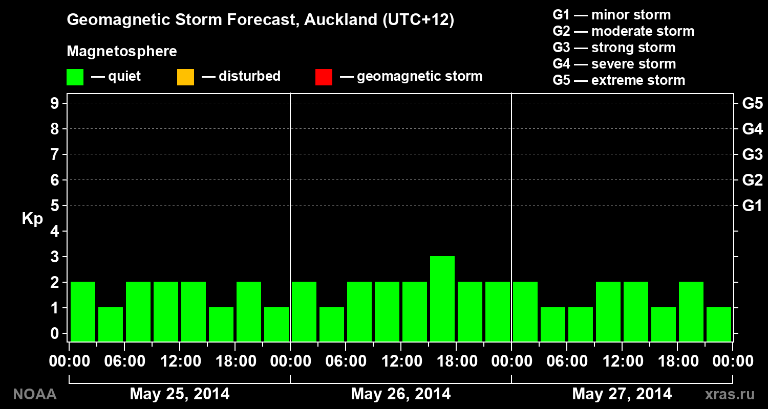 Geomagnetic index Kp forecast for three days